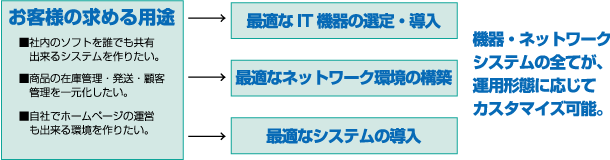 機器・ネットワークシステムの全てが運用形態に応じてカスタマイズ可能。